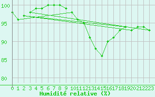 Courbe de l'humidit relative pour Besanon (25)