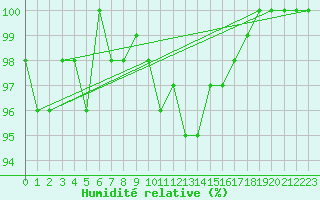 Courbe de l'humidit relative pour Epinal (88)