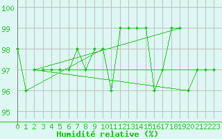Courbe de l'humidit relative pour Trelly (50)