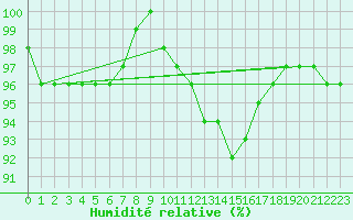 Courbe de l'humidit relative pour Sigmaringen-Laiz