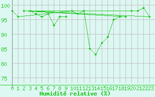 Courbe de l'humidit relative pour Brigueuil (16)
