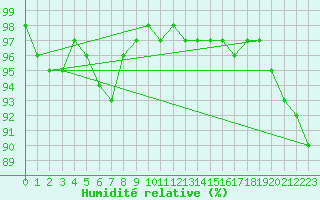 Courbe de l'humidit relative pour Berg (67)