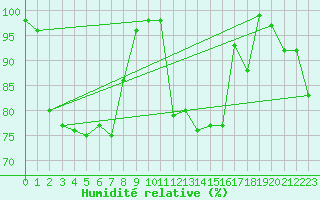Courbe de l'humidit relative pour Segovia