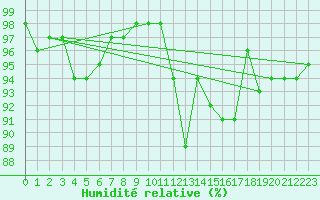 Courbe de l'humidit relative pour Albi (81)