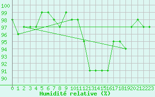 Courbe de l'humidit relative pour Sermange-Erzange (57)