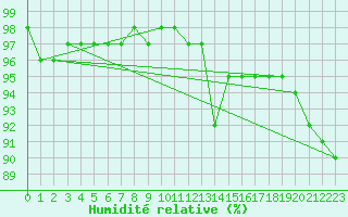 Courbe de l'humidit relative pour Auch (32)