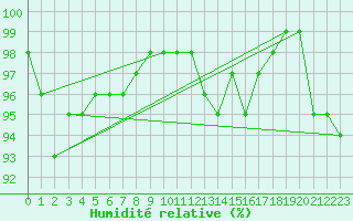 Courbe de l'humidit relative pour Dole-Tavaux (39)