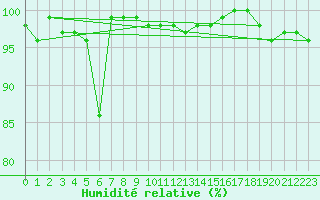 Courbe de l'humidit relative pour Zlatibor
