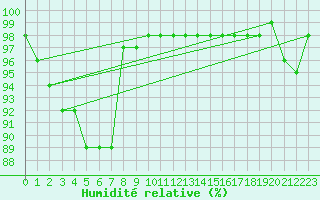 Courbe de l'humidit relative pour Hoherodskopf-Vogelsberg