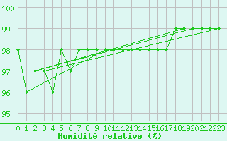 Courbe de l'humidit relative pour Gjerstad