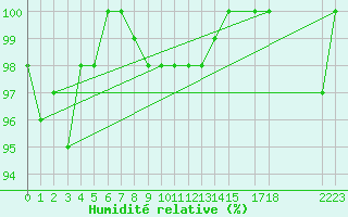 Courbe de l'humidit relative pour Voss-Bo