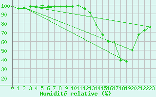 Courbe de l'humidit relative pour Sain-Bel (69)