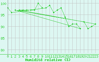 Courbe de l'humidit relative pour Engins (38)