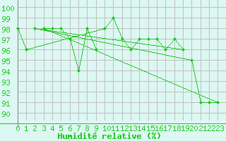 Courbe de l'humidit relative pour Camborne