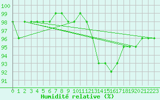 Courbe de l'humidit relative pour Laqueuille (63)