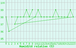 Courbe de l'humidit relative pour Carrion de Calatrava (Esp)