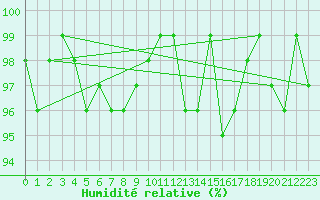 Courbe de l'humidit relative pour Bures-sur-Yvette (91)