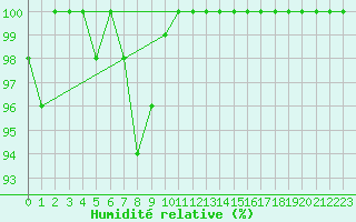 Courbe de l'humidit relative pour Belmont - Champ du Feu (67)