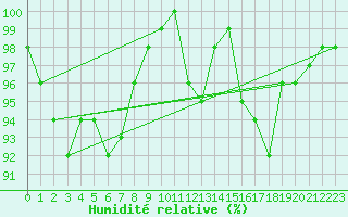 Courbe de l'humidit relative pour Schmuecke