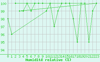 Courbe de l'humidit relative pour Pilatus