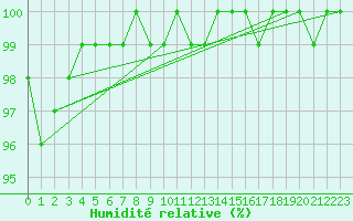 Courbe de l'humidit relative pour Leeds Bradford