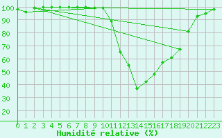 Courbe de l'humidit relative pour Bagnres-de-Luchon (31)