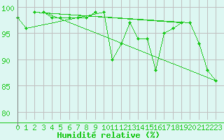 Courbe de l'humidit relative pour Sutrieu (01)