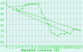 Courbe de l'humidit relative pour Coleshill