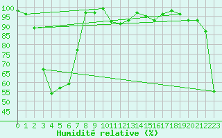 Courbe de l'humidit relative pour Juvvasshoe