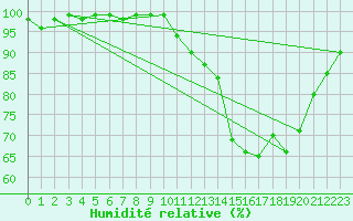 Courbe de l'humidit relative pour Dijon / Longvic (21)