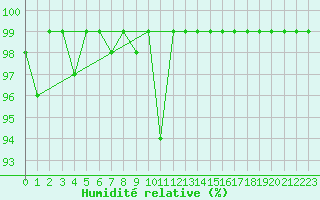 Courbe de l'humidit relative pour Valbella