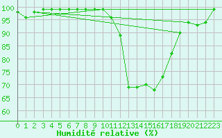 Courbe de l'humidit relative pour Guret Saint-Laurent (23)