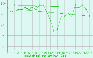 Courbe de l'humidit relative pour Harburg