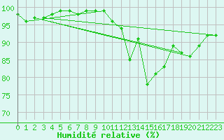 Courbe de l'humidit relative pour Glasgow (UK)