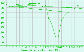 Courbe de l'humidit relative pour Bellefontaine (88)