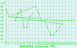 Courbe de l'humidit relative pour Chatelus-Malvaleix (23)