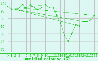 Courbe de l'humidit relative pour Gurande (44)