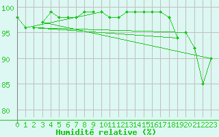 Courbe de l'humidit relative pour Crozon (29)