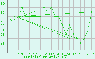 Courbe de l'humidit relative pour Nris-les-Bains (03)
