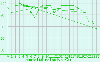Courbe de l'humidit relative pour Ylitornio Meltosjarvi