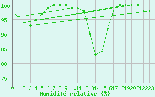 Courbe de l'humidit relative pour Retie (Be)