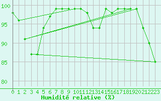 Courbe de l'humidit relative pour Simplon-Dorf