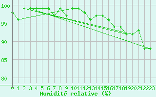 Courbe de l'humidit relative pour Zinnwald-Georgenfeld
