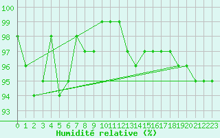 Courbe de l'humidit relative pour Kevo
