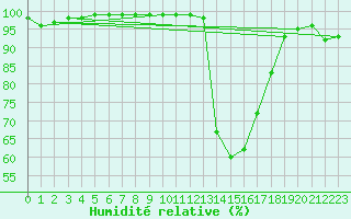 Courbe de l'humidit relative pour Guret Saint-Laurent (23)