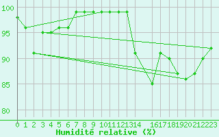 Courbe de l'humidit relative pour Gersau