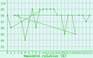 Courbe de l'humidit relative pour Pontarlier (25)