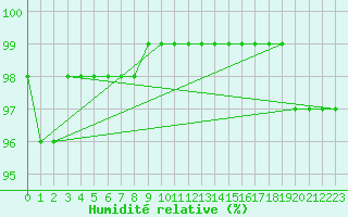 Courbe de l'humidit relative pour Zrenjanin