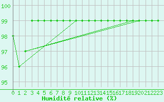 Courbe de l'humidit relative pour Grimsey