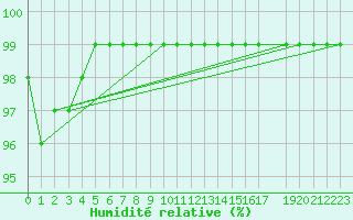 Courbe de l'humidit relative pour Naven